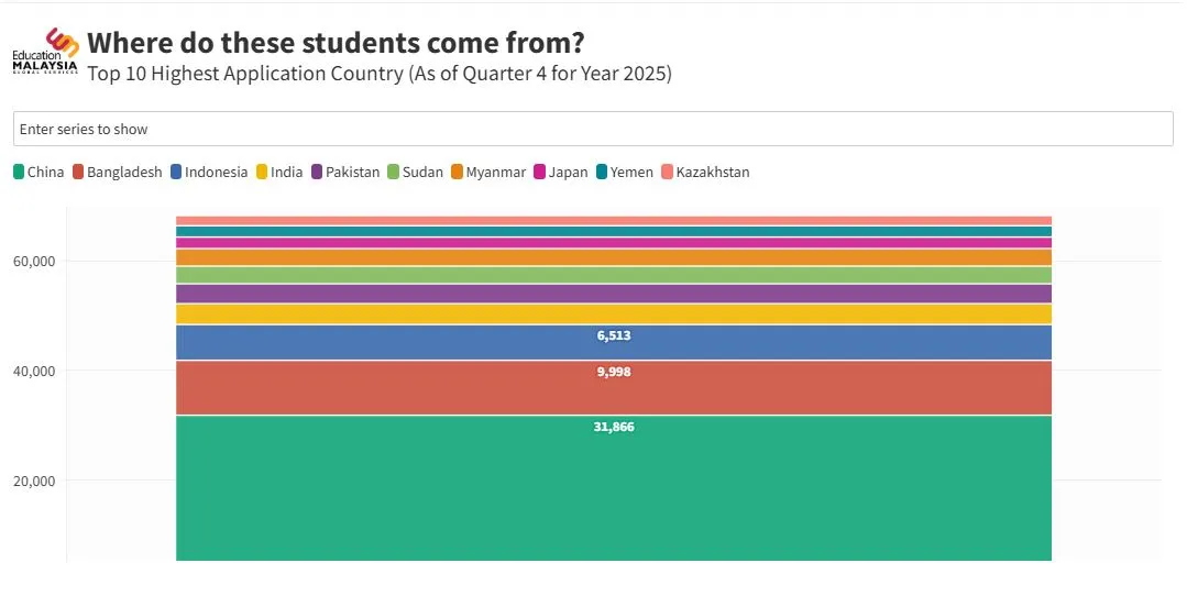 Foreign Student in Malaysia by Region-Where do these students come from?